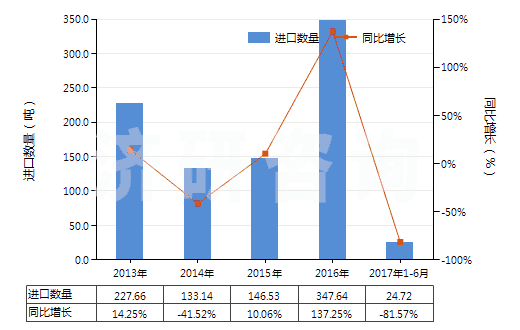 2013-2017年6月中國其他合成纖維長絲絲束(HS55019000)進口量及增速統(tǒng)計